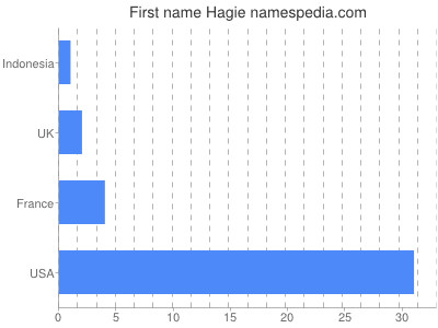Given name Hagie