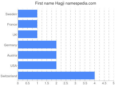 Given name Hagji