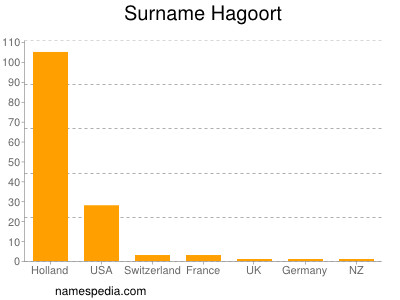 Surname Hagoort