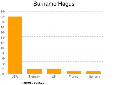 Surname Hagus