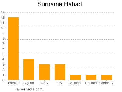Surname Hahad