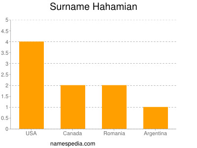 Surname Hahamian