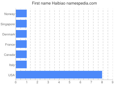 Given name Haibiao