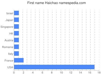 Given name Haichao
