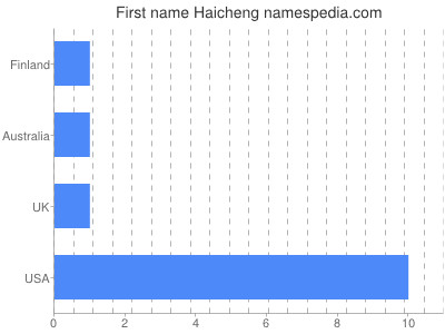 Given name Haicheng