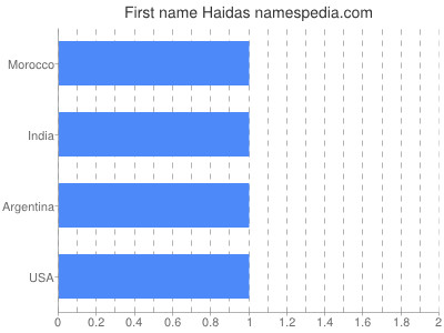 Given name Haidas