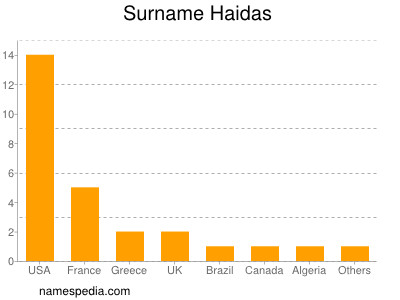 Surname Haidas