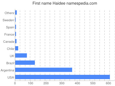 Given name Haidee