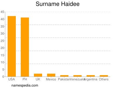 Surname Haidee