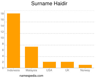 Surname Haidir