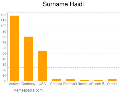 Surname Haidl