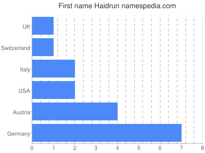Given name Haidrun