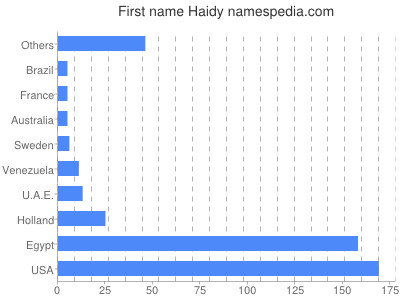 Given name Haidy