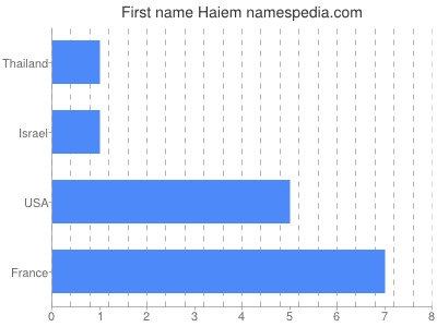 Given name Haiem