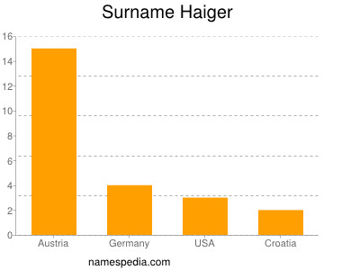 Surname Haiger