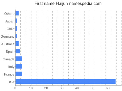 Given name Haijun