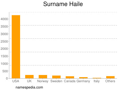 Surname Haile