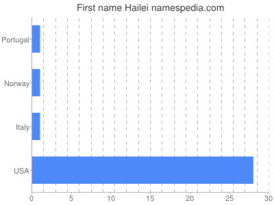 Given name Hailei