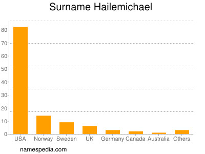 Surname Hailemichael