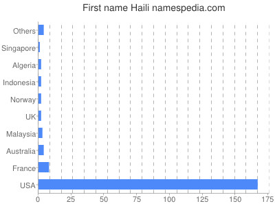 Given name Haili