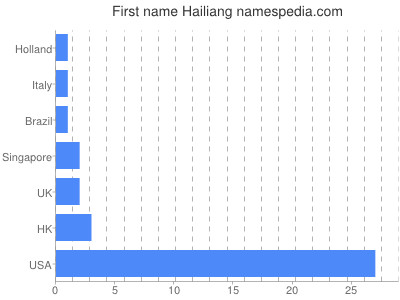 Given name Hailiang