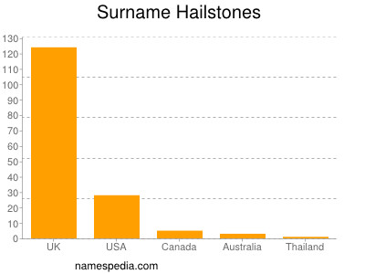 Surname Hailstones