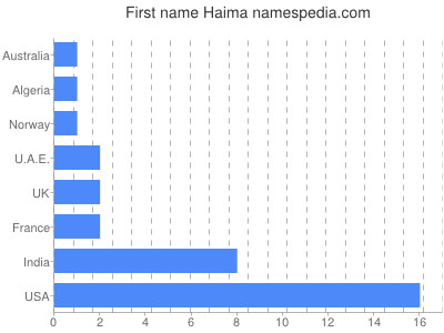 Given name Haima