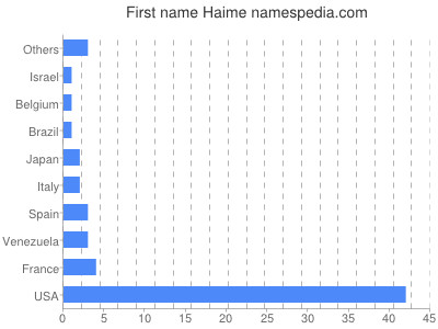 Given name Haime