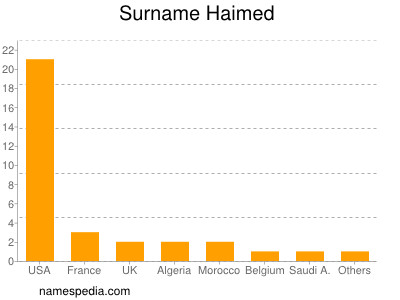 Surname Haimed