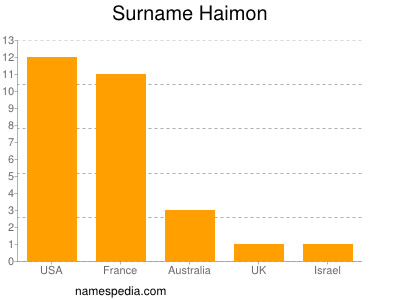 Surname Haimon