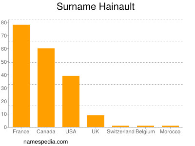 Surname Hainault