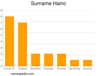 Surname Hainc