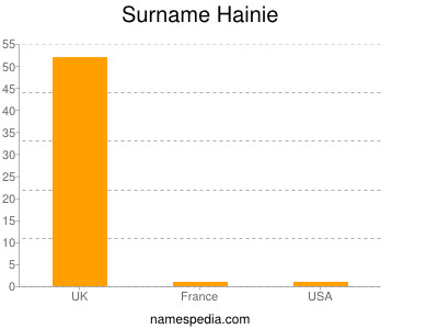 Surname Hainie