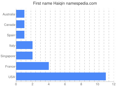 Given name Haiqin