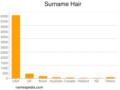 Surname Hair