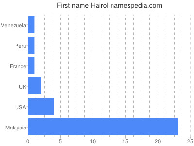 Given name Hairol
