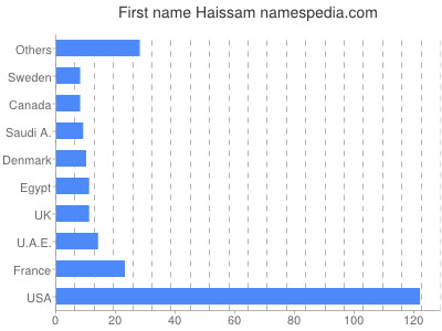 Given name Haissam