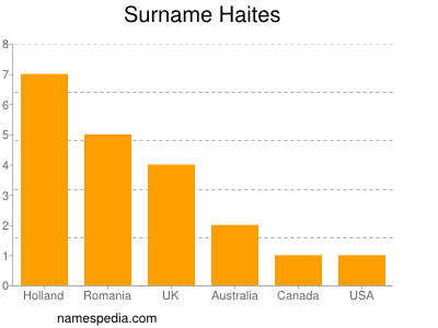 Surname Haites