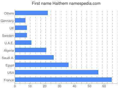 Given name Haithem
