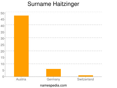 Surname Haitzinger