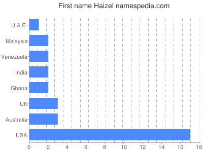 Given name Haizel