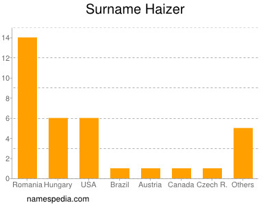 Surname Haizer