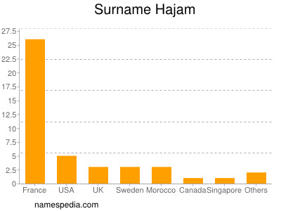 Surname Hajam