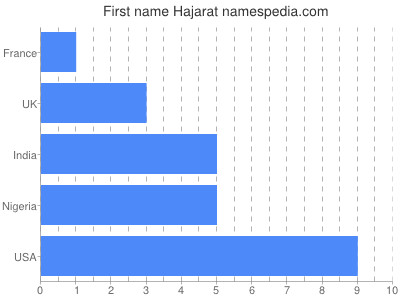 Given name Hajarat