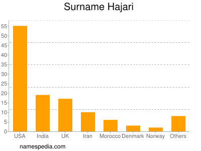 Surname Hajari