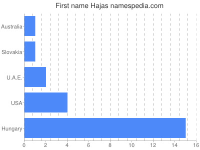 Given name Hajas