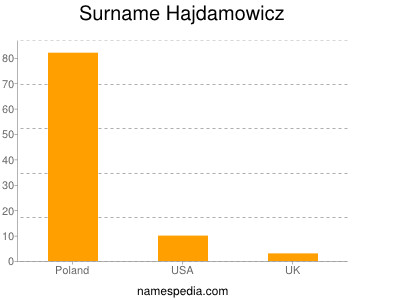 Surname Hajdamowicz