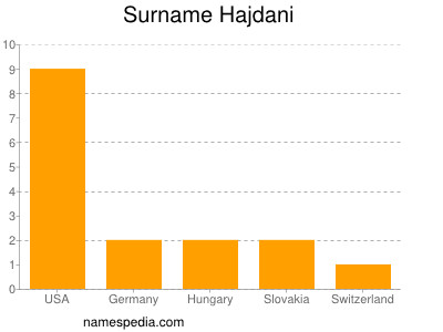 Surname Hajdani