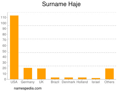 Surname Haje