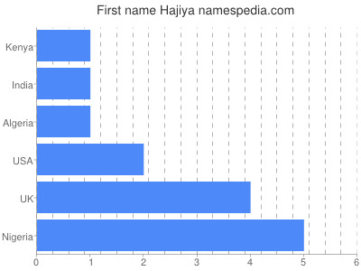 Given name Hajiya